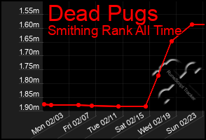 Total Graph of Dead Pugs