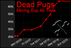 Total Graph of Dead Pugs