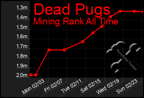 Total Graph of Dead Pugs