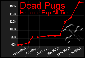 Total Graph of Dead Pugs