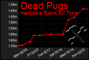 Total Graph of Dead Pugs