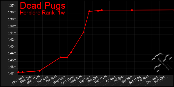 Last 7 Days Graph of Dead Pugs