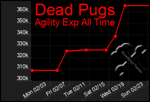 Total Graph of Dead Pugs