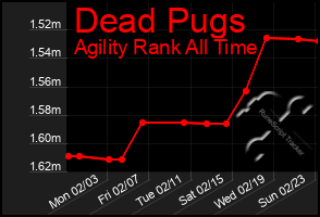 Total Graph of Dead Pugs