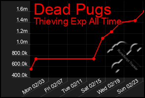 Total Graph of Dead Pugs