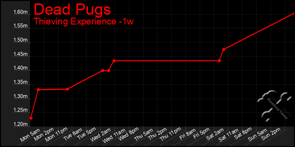 Last 7 Days Graph of Dead Pugs