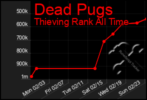 Total Graph of Dead Pugs