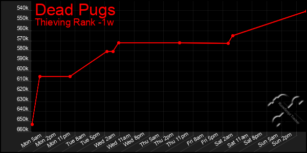 Last 7 Days Graph of Dead Pugs