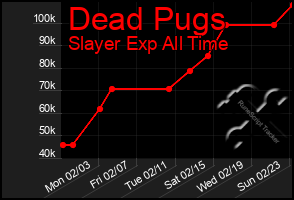 Total Graph of Dead Pugs