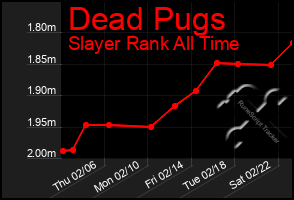 Total Graph of Dead Pugs