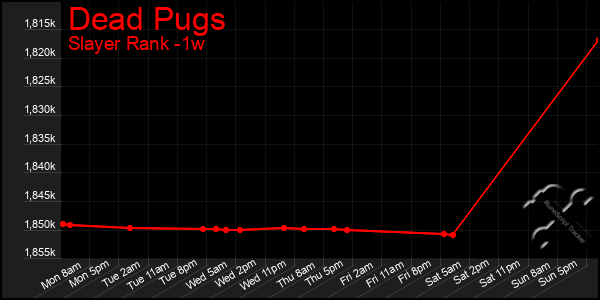 Last 7 Days Graph of Dead Pugs