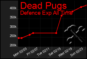 Total Graph of Dead Pugs