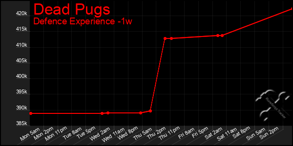 Last 7 Days Graph of Dead Pugs