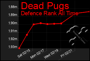 Total Graph of Dead Pugs