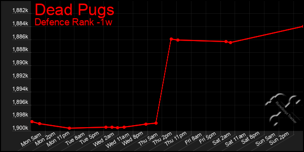 Last 7 Days Graph of Dead Pugs