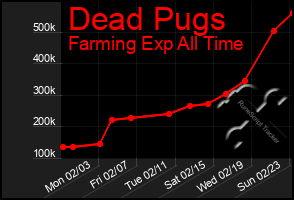 Total Graph of Dead Pugs