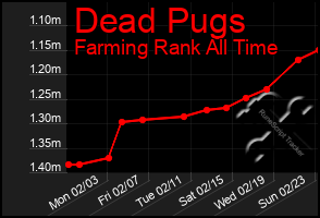 Total Graph of Dead Pugs