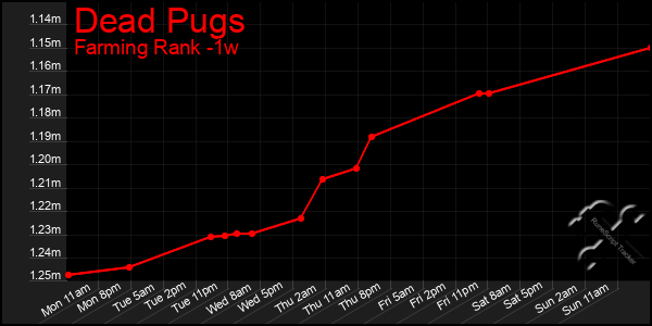 Last 7 Days Graph of Dead Pugs