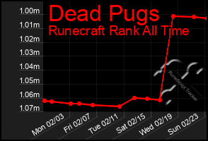 Total Graph of Dead Pugs