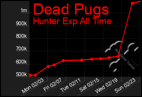 Total Graph of Dead Pugs