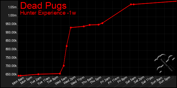 Last 7 Days Graph of Dead Pugs