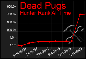 Total Graph of Dead Pugs