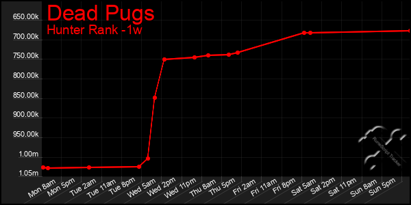 Last 7 Days Graph of Dead Pugs