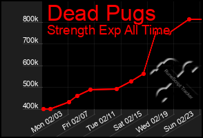 Total Graph of Dead Pugs