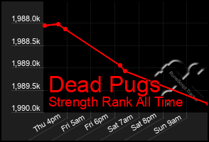 Total Graph of Dead Pugs