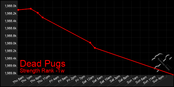 Last 7 Days Graph of Dead Pugs