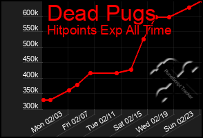 Total Graph of Dead Pugs