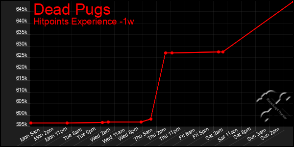 Last 7 Days Graph of Dead Pugs