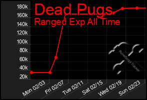 Total Graph of Dead Pugs