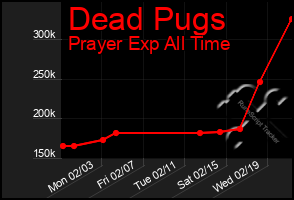 Total Graph of Dead Pugs