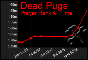 Total Graph of Dead Pugs