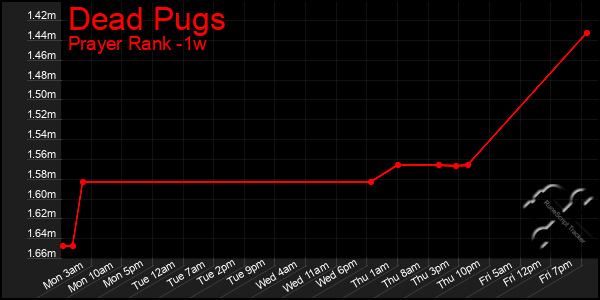 Last 7 Days Graph of Dead Pugs