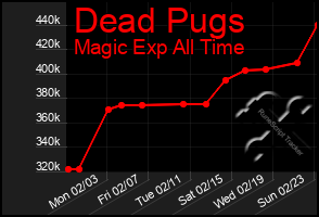 Total Graph of Dead Pugs