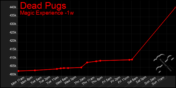 Last 7 Days Graph of Dead Pugs