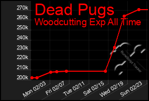 Total Graph of Dead Pugs