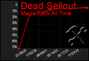 Total Graph of Dead Sellout