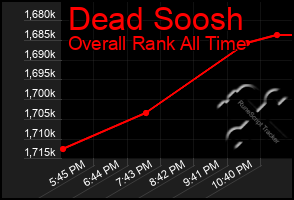 Total Graph of Dead Soosh