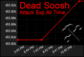 Total Graph of Dead Soosh