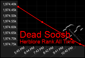 Total Graph of Dead Soosh