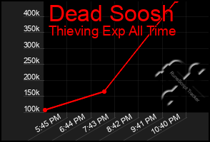 Total Graph of Dead Soosh