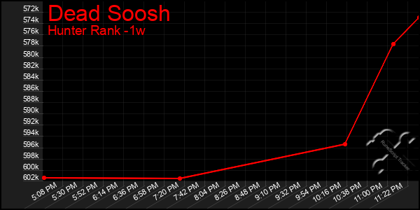 Last 7 Days Graph of Dead Soosh