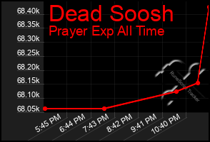 Total Graph of Dead Soosh