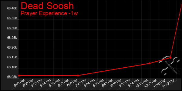 Last 7 Days Graph of Dead Soosh