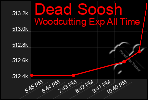 Total Graph of Dead Soosh