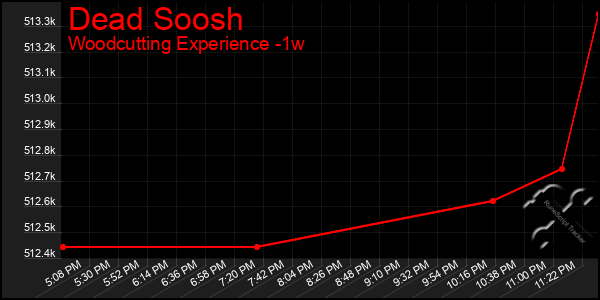 Last 7 Days Graph of Dead Soosh