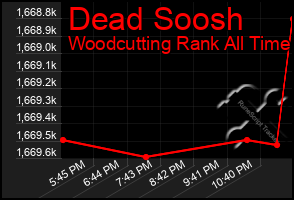 Total Graph of Dead Soosh